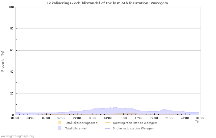 Grafer: Lokaliserings- och blixtandel