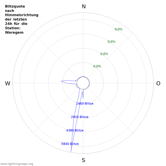Diagramme: Blitzquote nach Himmelsrichtung