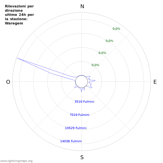 Grafico: Rilevazioni per direzione