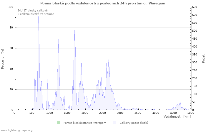 Grafy: Poměr blesků podle vzdálenosti