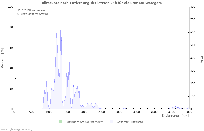 Diagramme: Blitzquote nach Entfernung