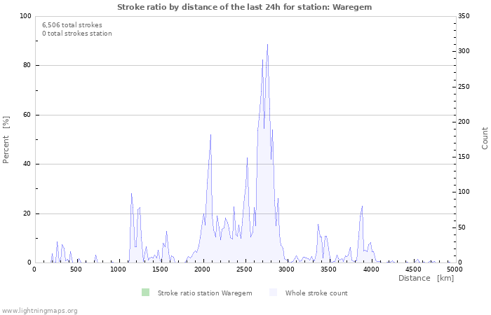 Graphs: Stroke ratio by distance