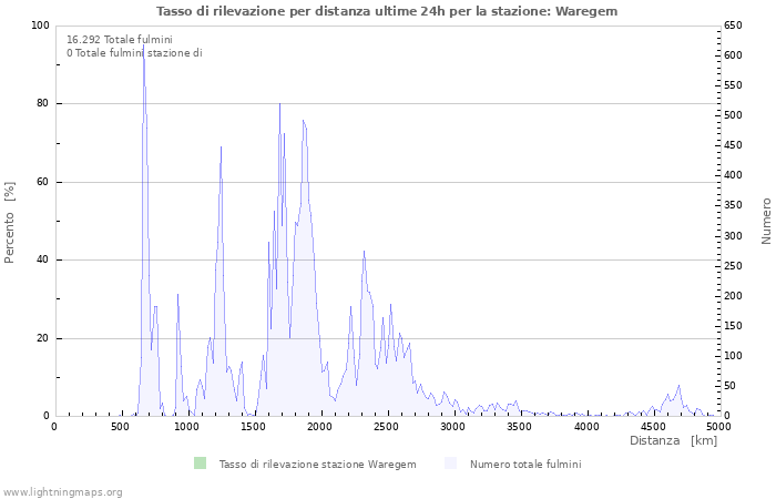 Grafico: Tasso di rilevazione per distanza