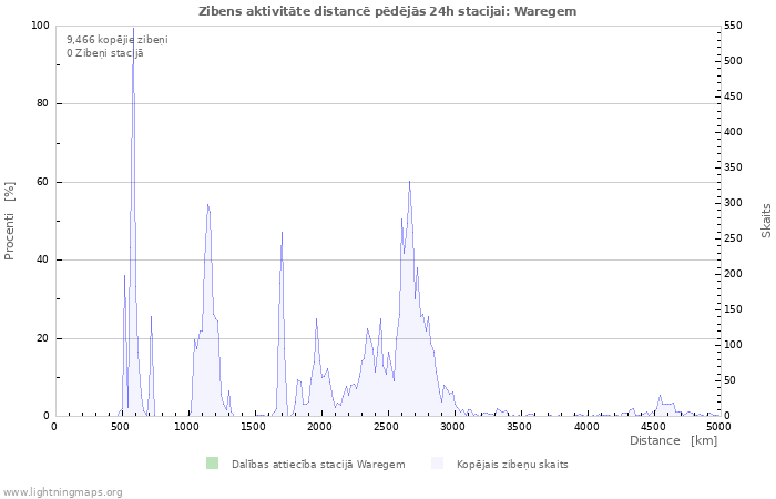 Grafiki: Zibens aktivitāte distancē