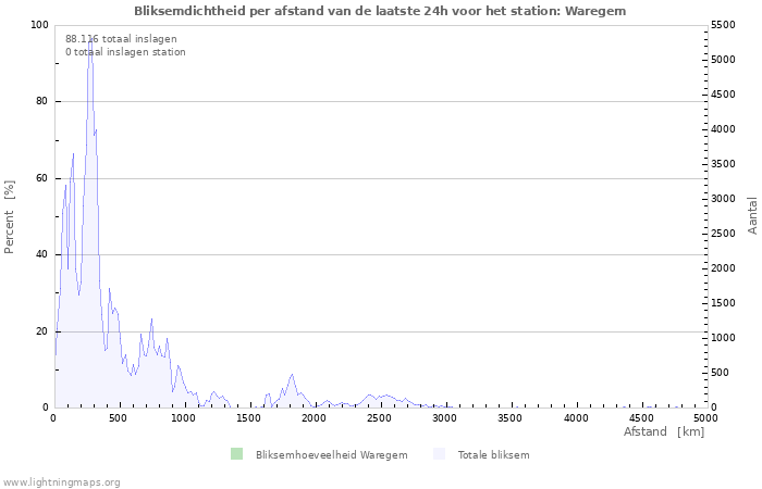 Grafieken: Bliksemdichtheid per afstand