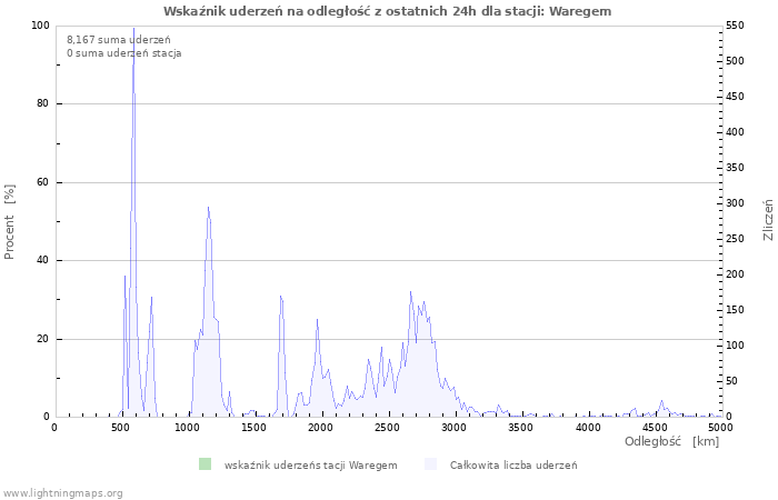 Wykresy: Wskaźnik uderzeń na odległość