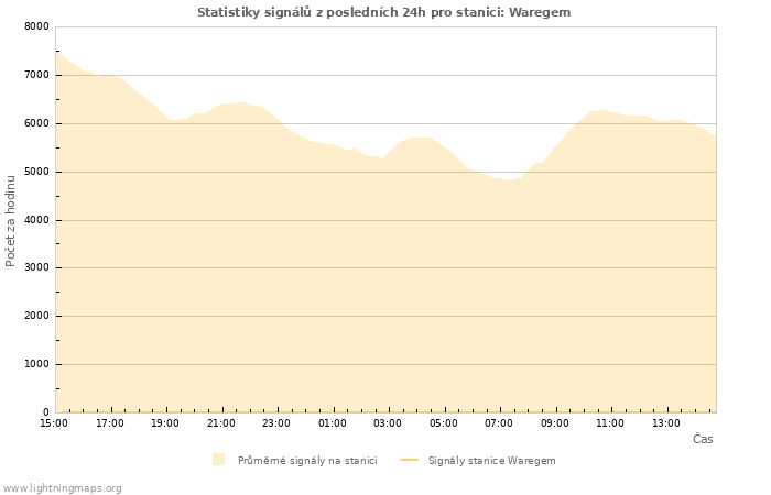 Grafy: Statistiky signálů