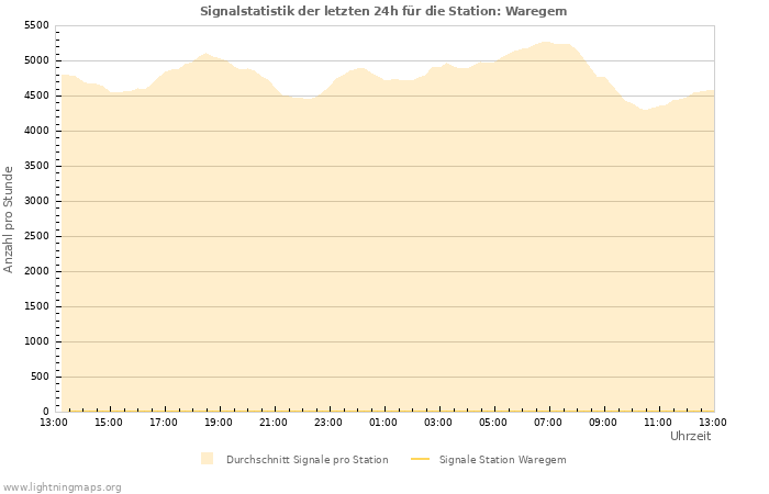 Diagramme: Signalstatistik