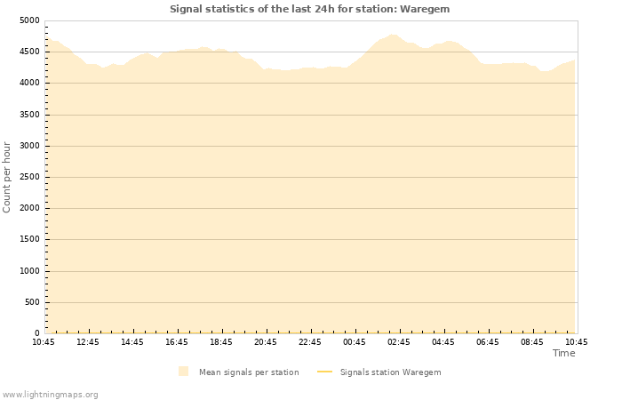 Graphs: Signal statistics