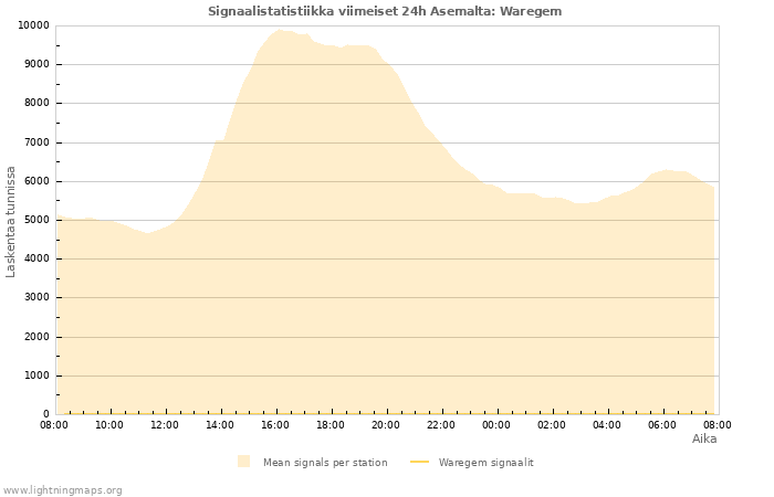 Graafit: Signaalistatistiikka