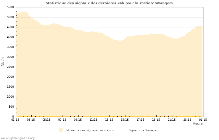 Graphes: Statistique des signaux