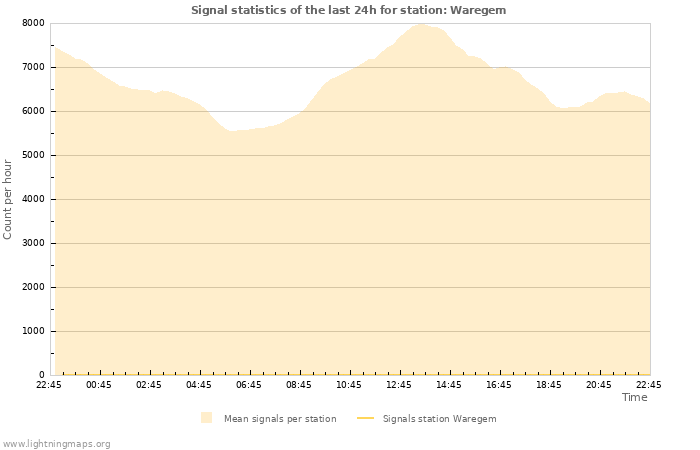 Grafikonok: Signal statistics
