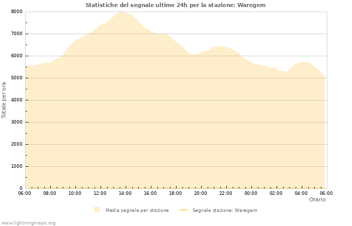 Grafico: Statistiche del segnale