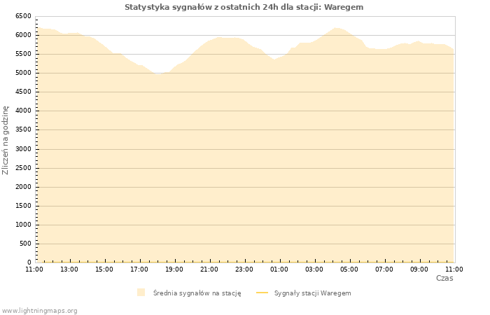Wykresy: Statystyka sygnałów