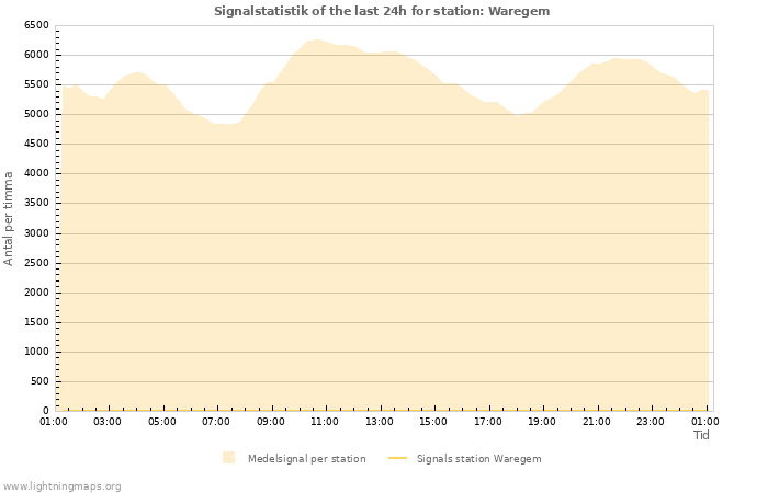 Grafer: Signalstatistik