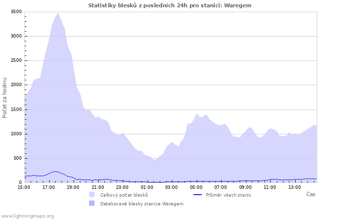 Grafy: Statistiky blesků