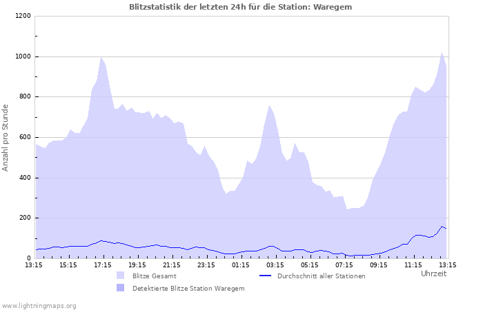 Diagramme: Blitzstatistik