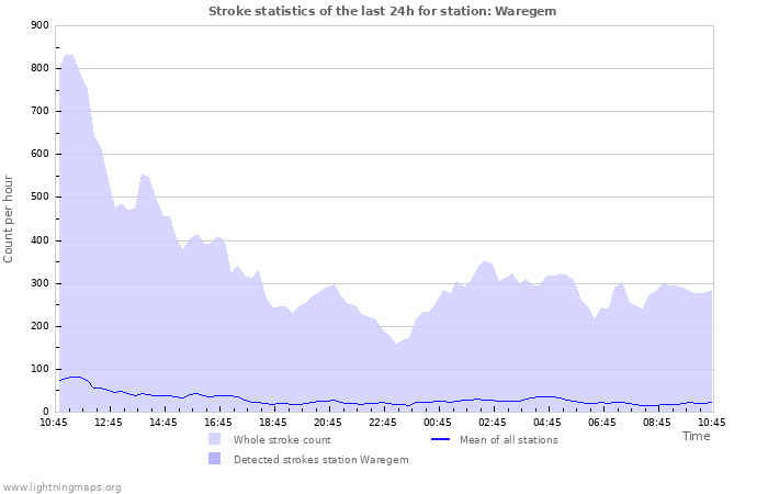 Graphs: Stroke statistics