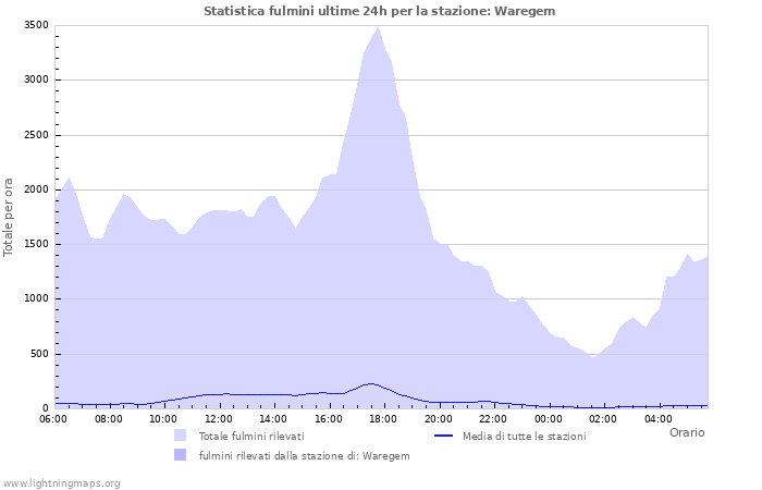 Grafico: Statistica fulmini
