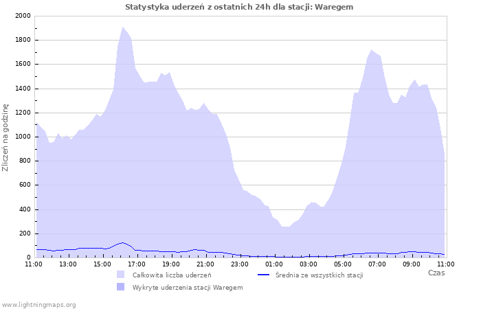 Wykresy: Statystyka uderzeń