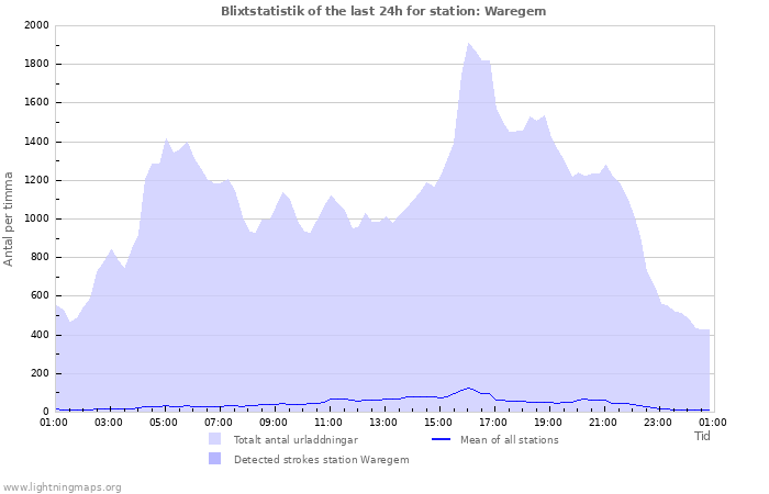 Grafer: Blixtstatistik