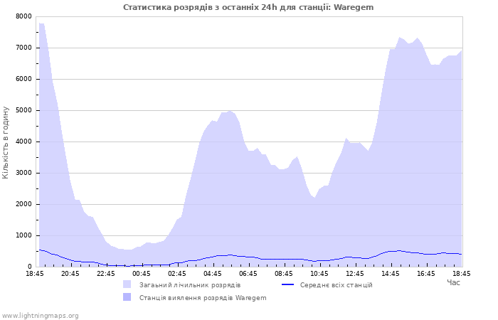 Графіки: Статистика розрядів