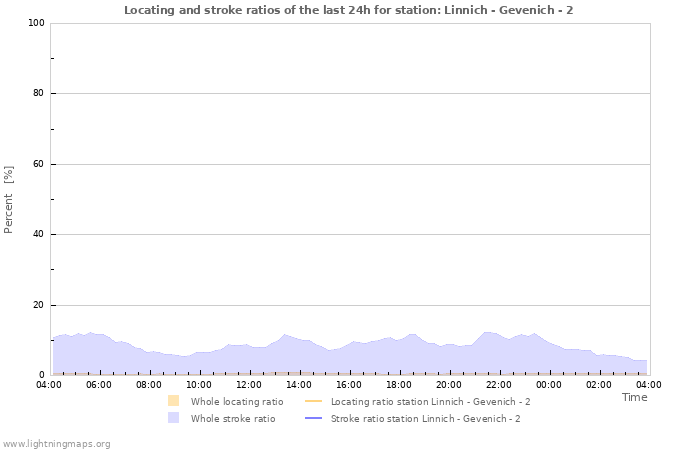 Graphs: Locating and stroke ratios