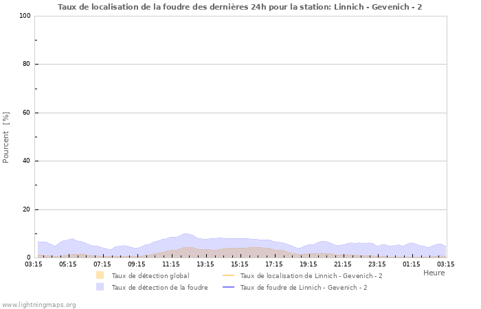 Graphes: Taux de localisation de la foudre