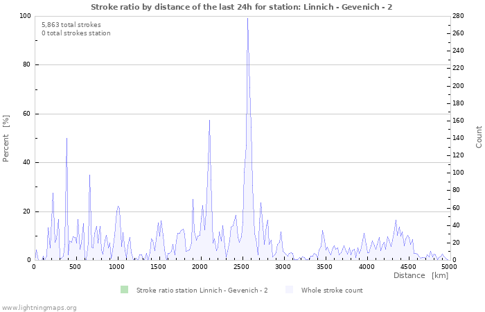 Graphs: Stroke ratio by distance