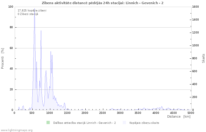 Grafiki: Zibens aktivitāte distancē