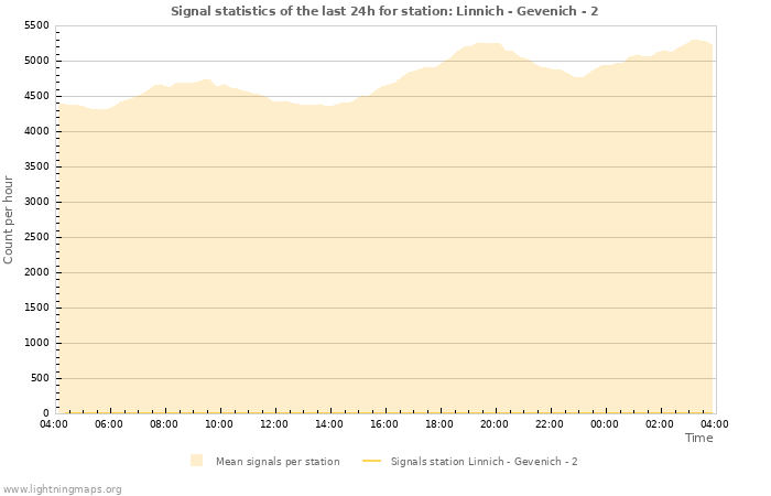 Graphs: Signal statistics