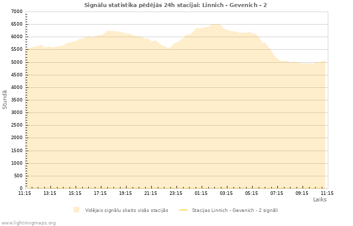 Grafiki: Signālu statistika