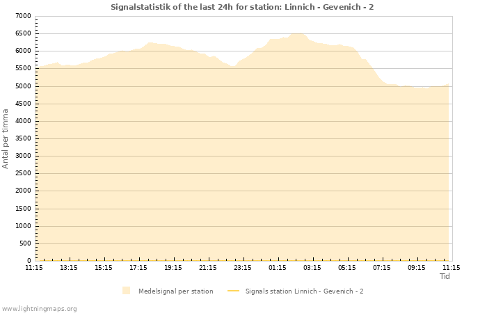 Grafer: Signalstatistik