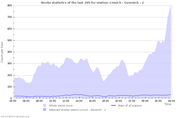 Graphs: Stroke statistics