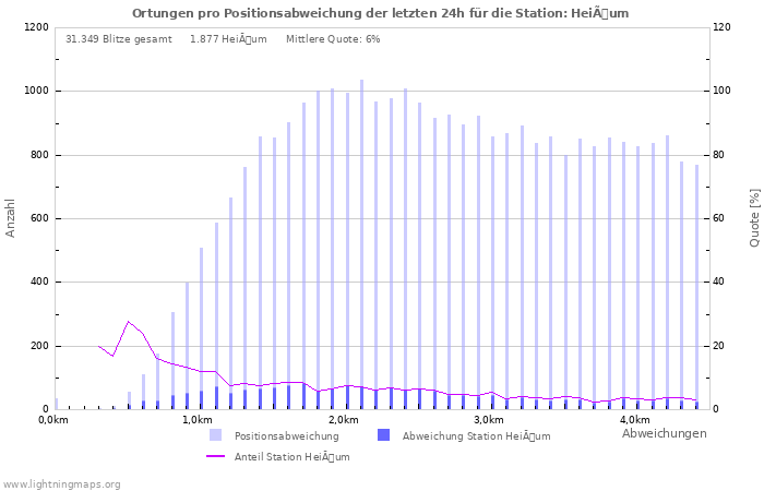 Diagramme: Ortungen pro Positionsabweichung