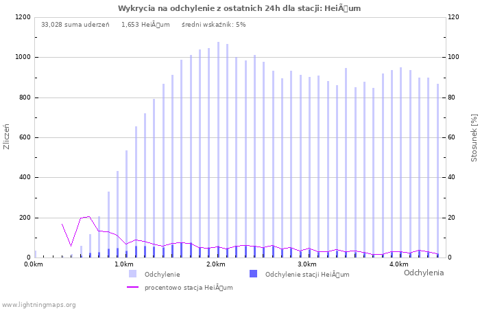 Wykresy: Wykrycia na odchylenie