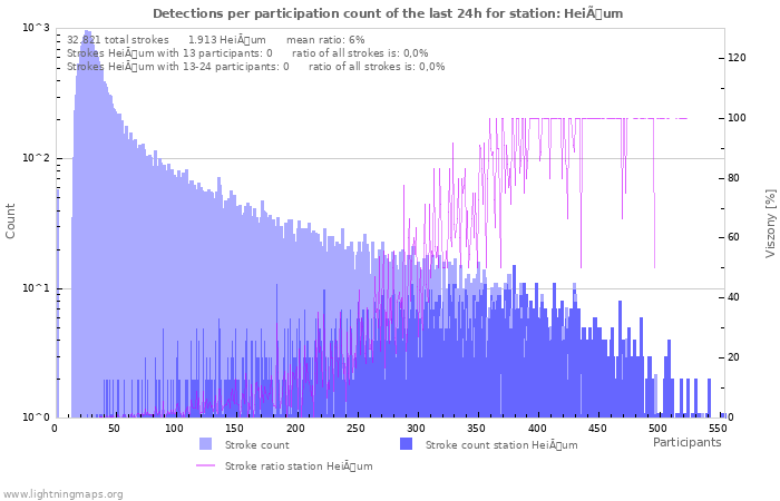 Grafikonok: Detections per participation count