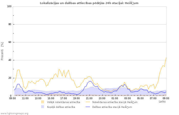 Grafiki: Lokalizācijas un dalības attiecības