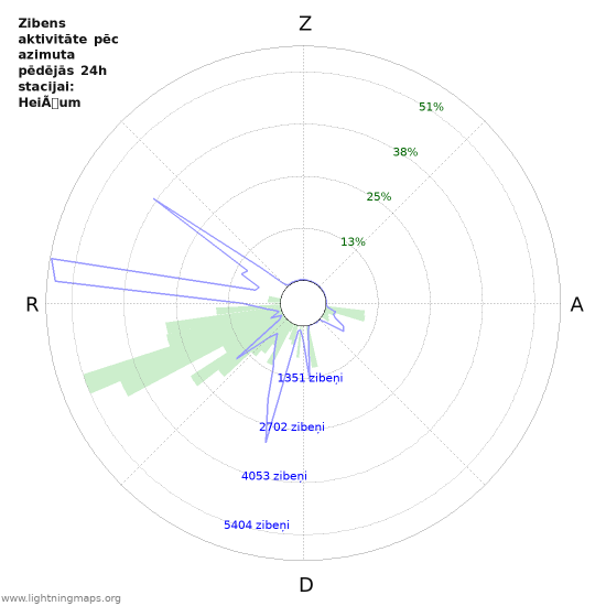 Grafiki: Zibens aktivitāte pēc azimuta
