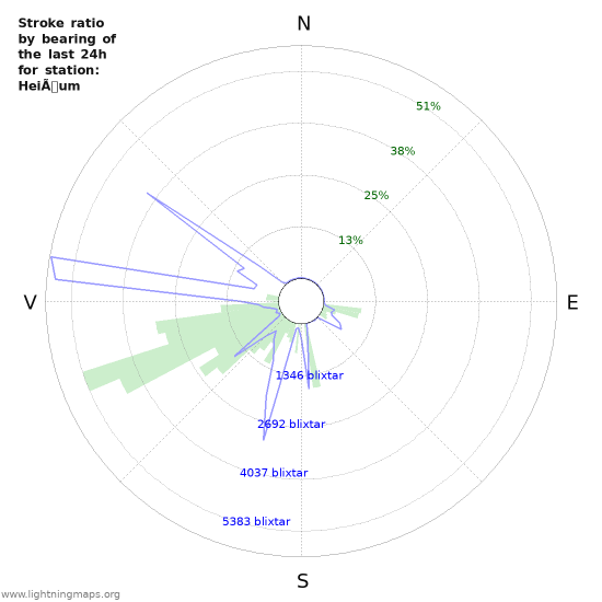 Grafer: Stroke ratio by bearing