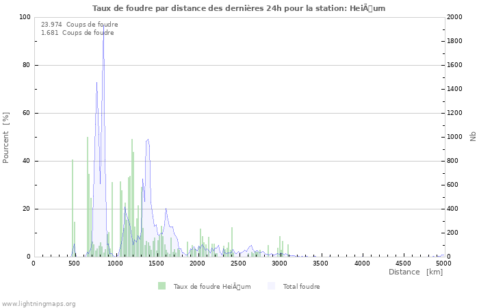 Graphes: Taux de foudre par distance