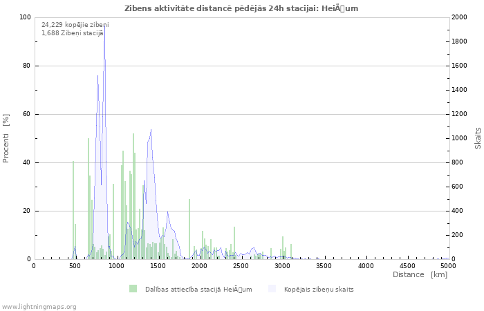 Grafiki: Zibens aktivitāte distancē