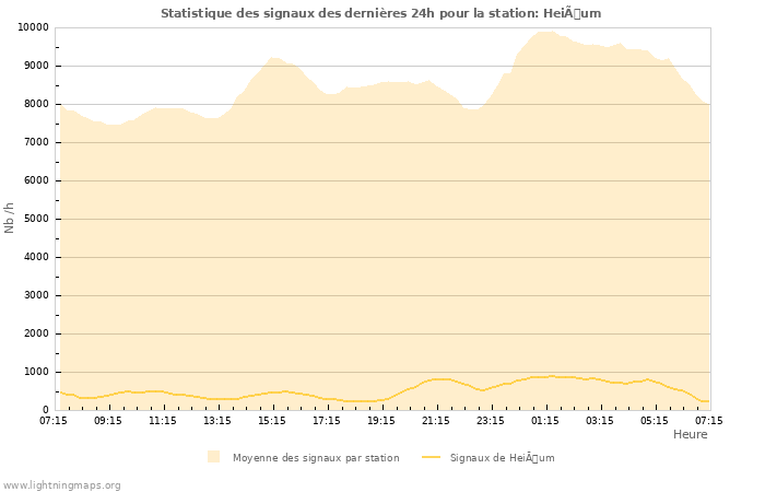 Graphes: Statistique des signaux