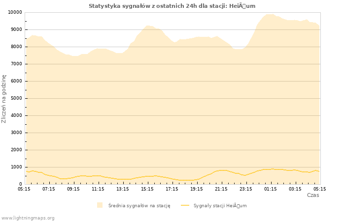 Wykresy: Statystyka sygnałów