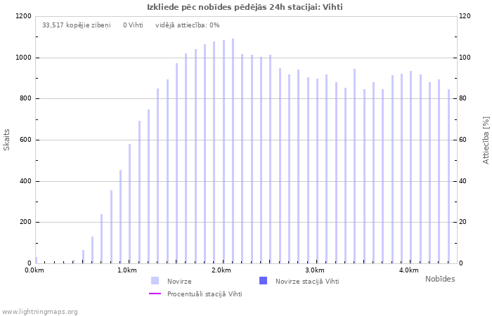 Grafiki: Izkliede pēc nobīdes