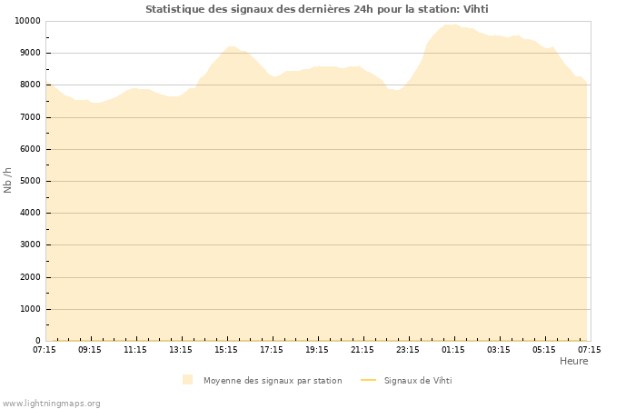 Graphes: Statistique des signaux