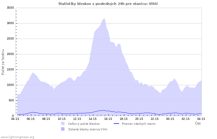 Grafy: Štatistiky bleskov