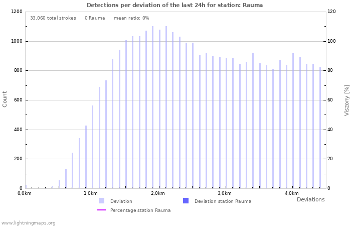 Grafikonok: Detections per deviation