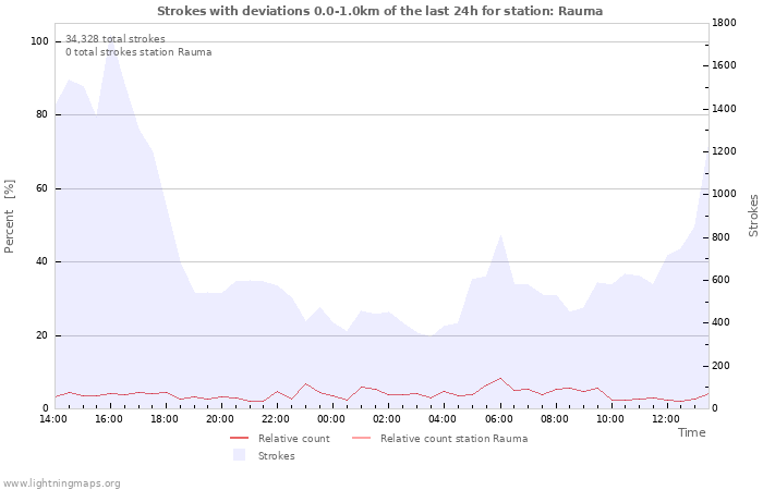 Graphs