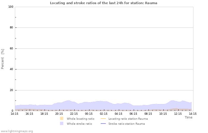 Grafikonok: Locating and stroke ratios